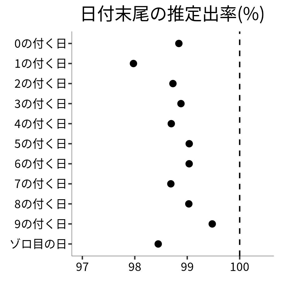 日付末尾ごとの出率