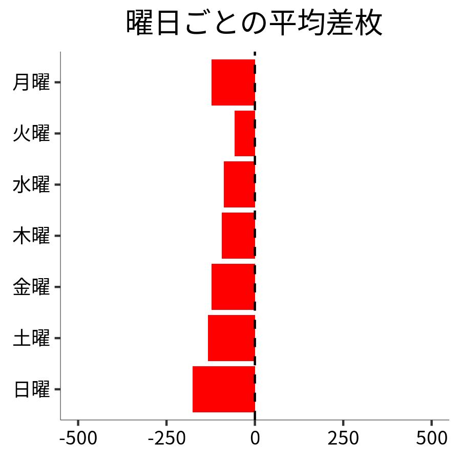 曜日ごとの平均差枚