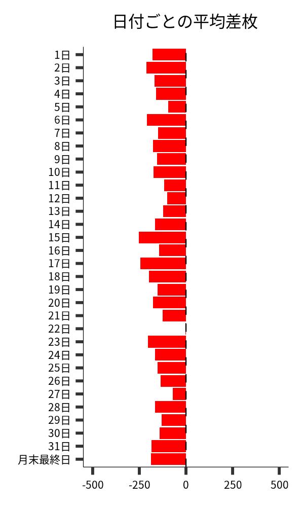 日付ごとの平均差枚