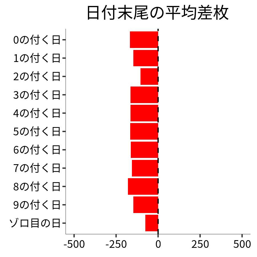 日付末尾ごとの平均差枚