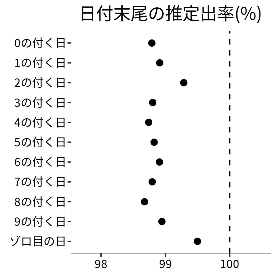 日付末尾ごとの出率