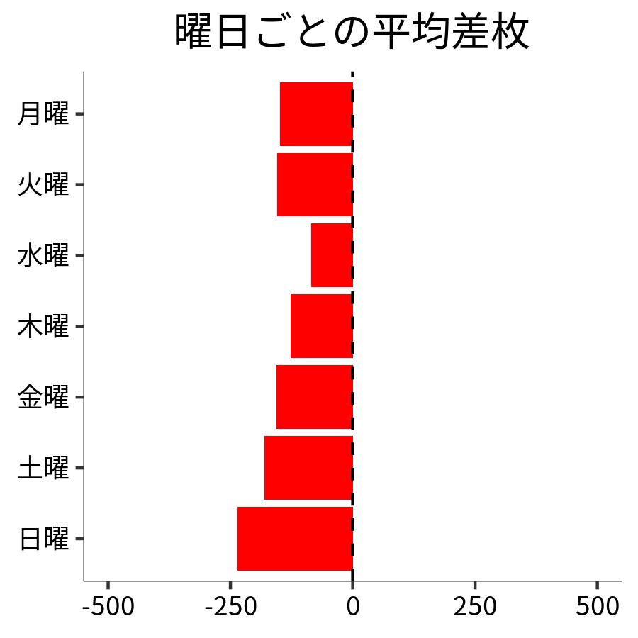 曜日ごとの平均差枚