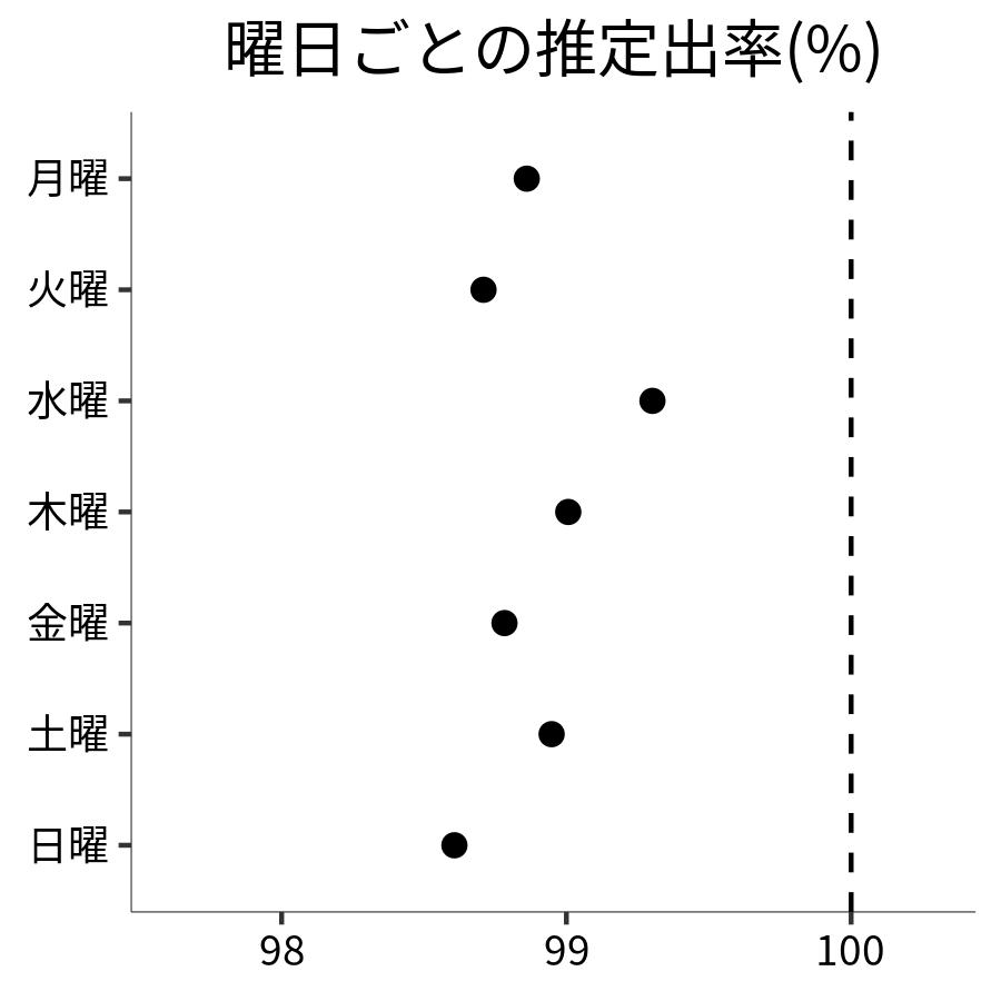 曜日ごとの出率