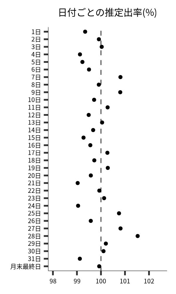 日付ごとの出率