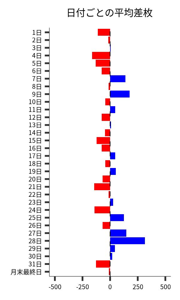 日付ごとの平均差枚
