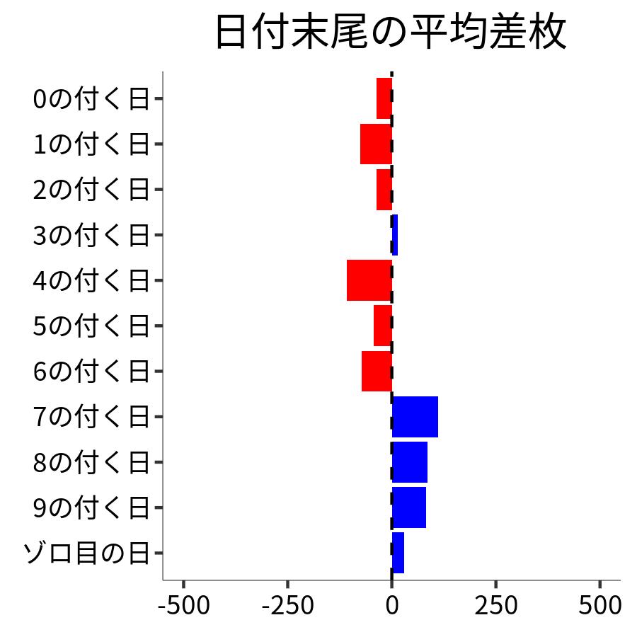 日付末尾ごとの平均差枚