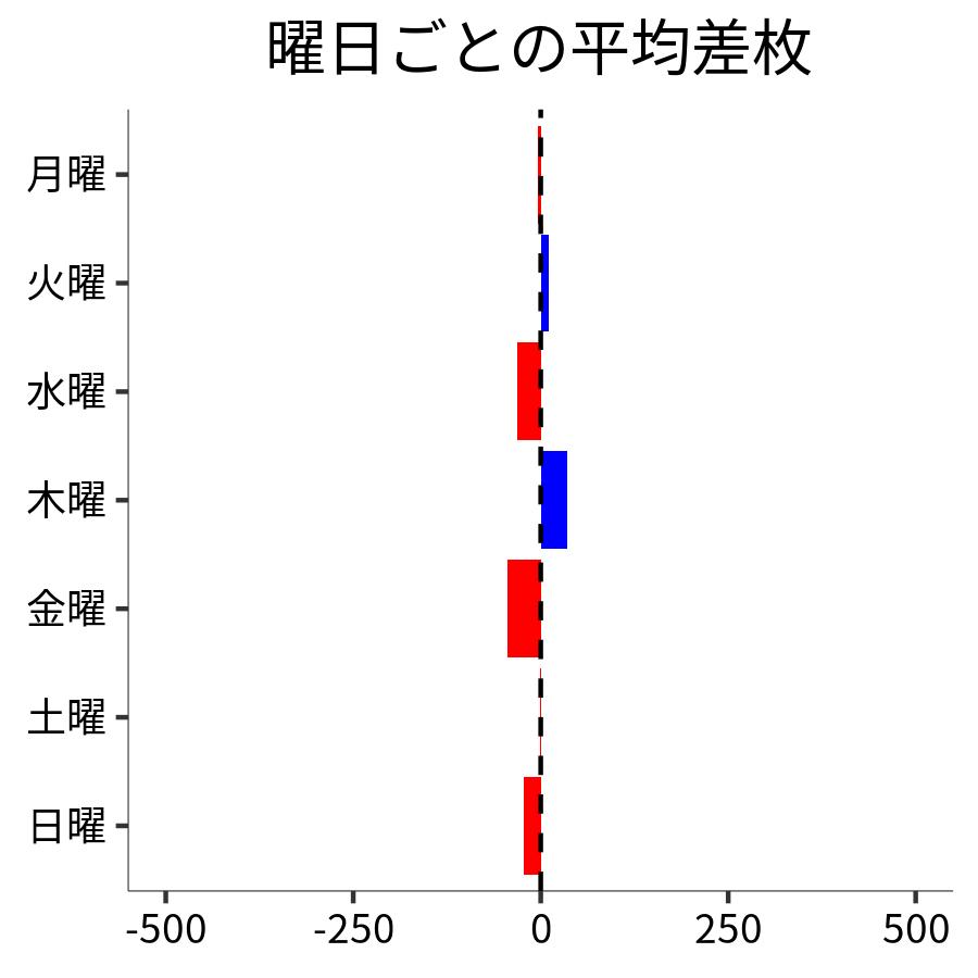 曜日ごとの平均差枚