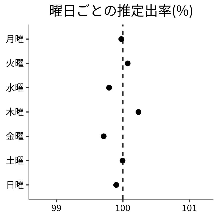曜日ごとの出率