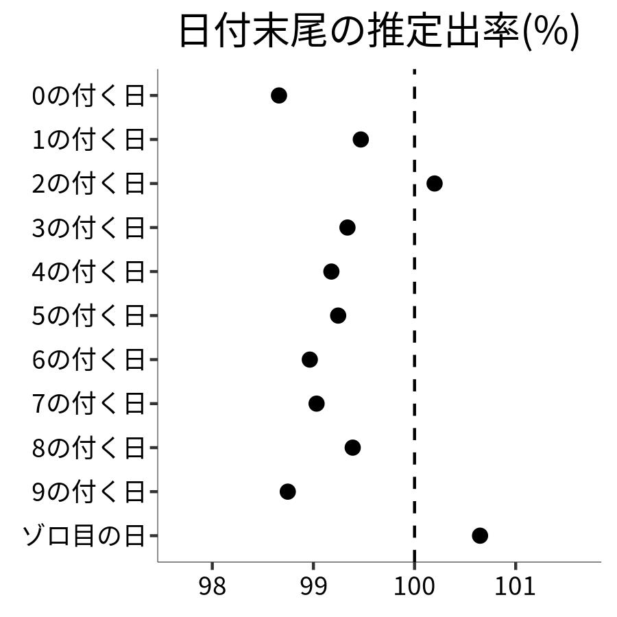 日付末尾ごとの出率