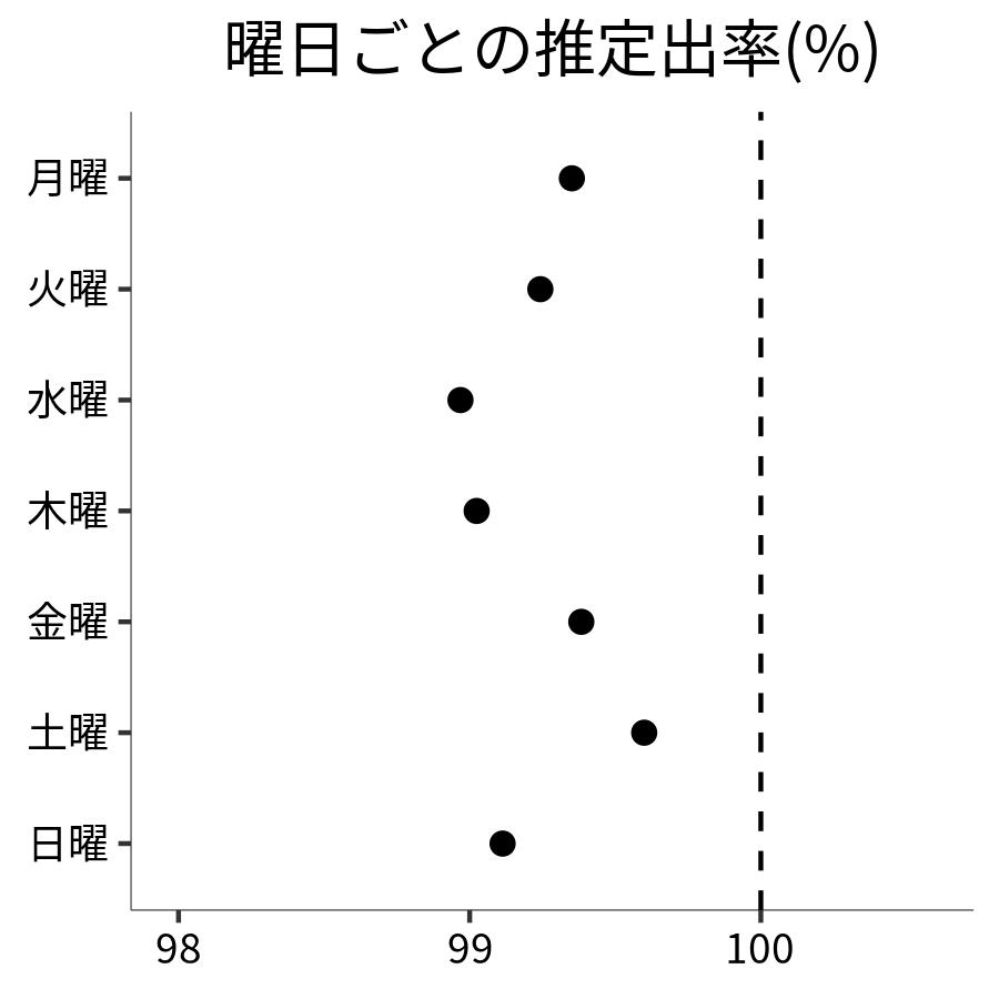 曜日ごとの出率