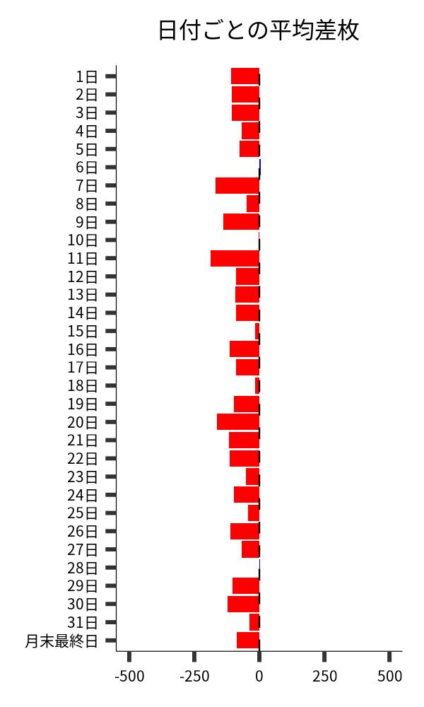 日付ごとの平均差枚