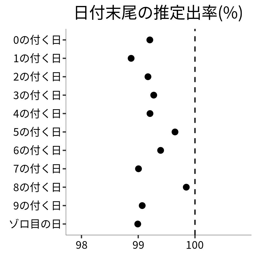 日付末尾ごとの出率