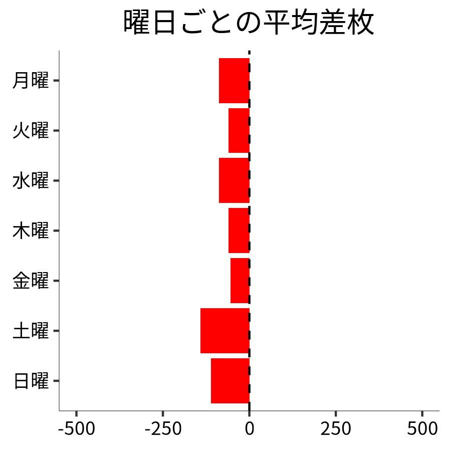 曜日ごとの平均差枚