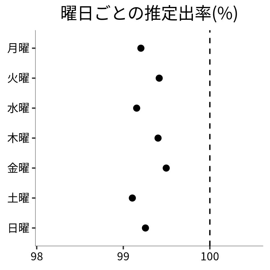 曜日ごとの出率