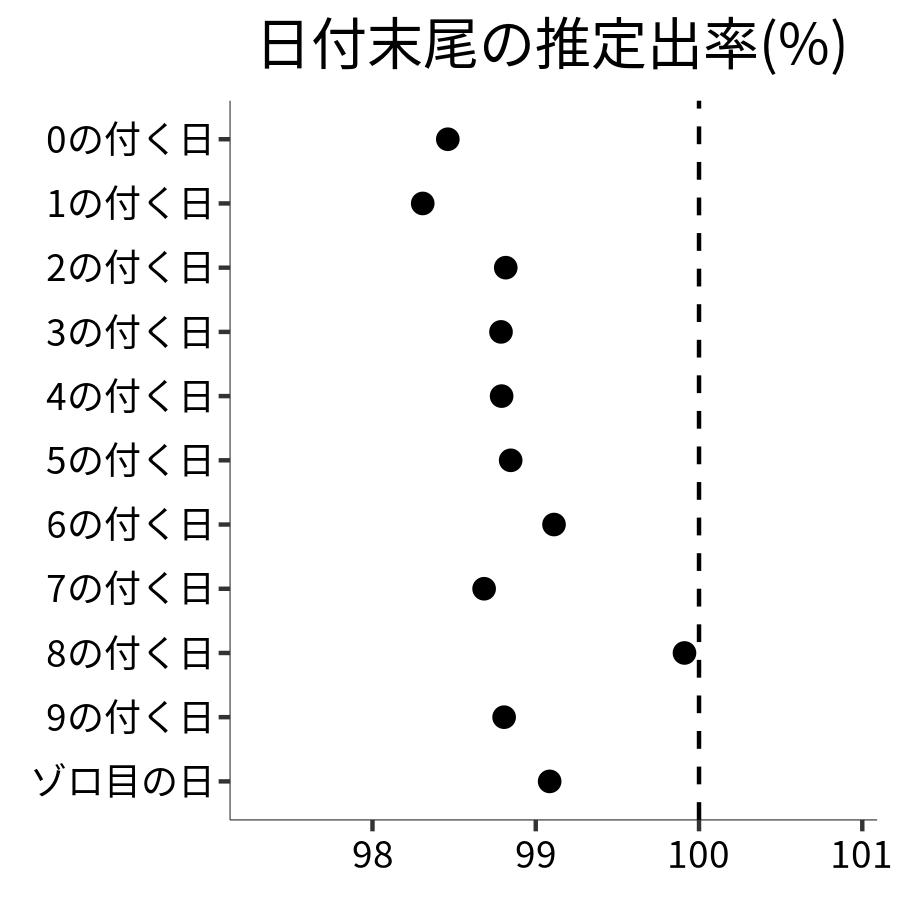 日付末尾ごとの出率
