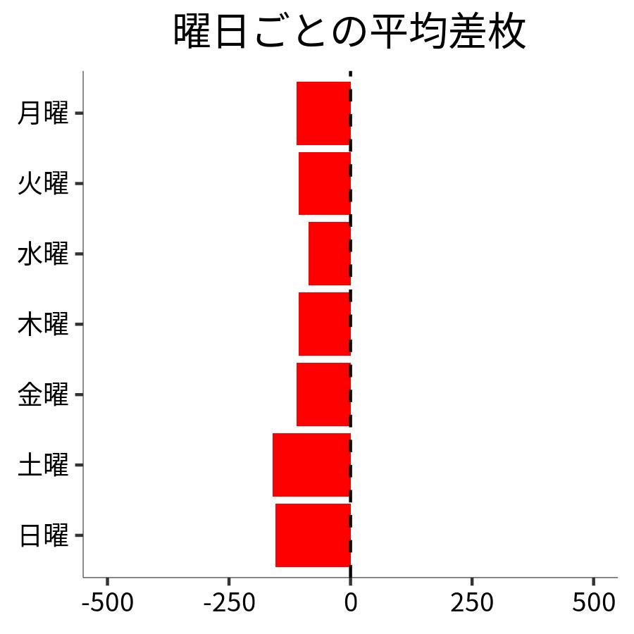 曜日ごとの平均差枚