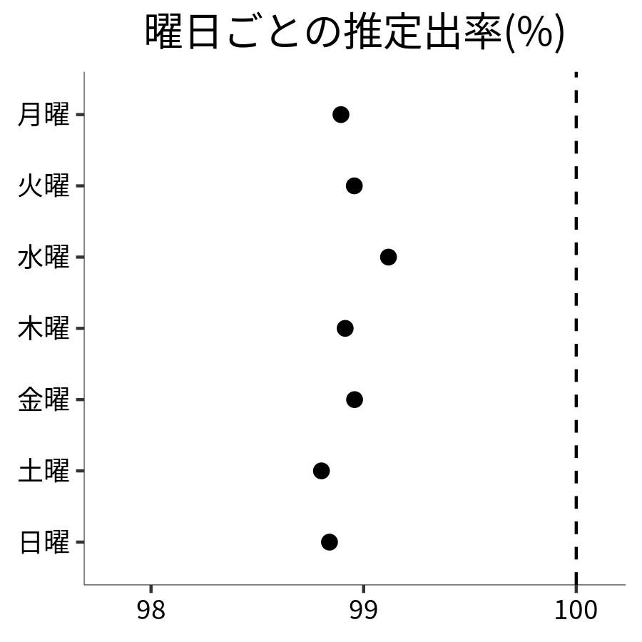 曜日ごとの出率