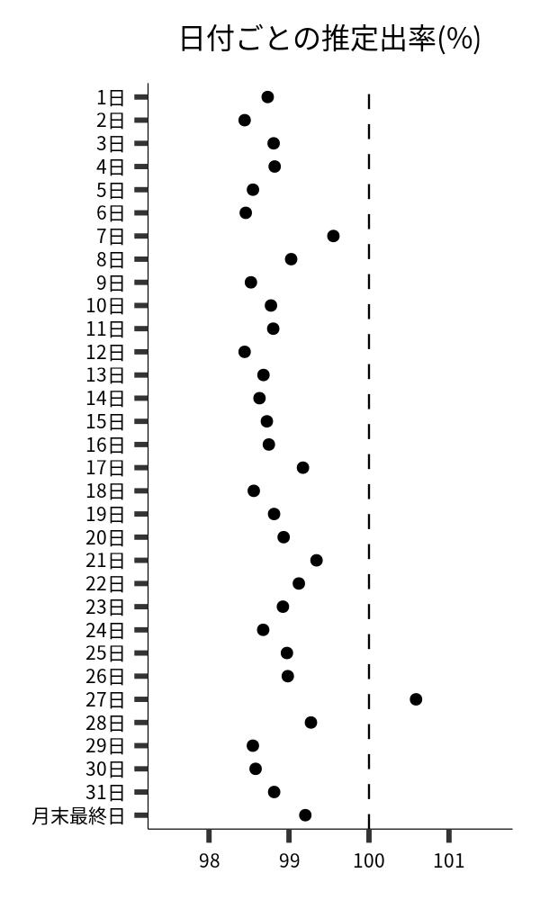 日付ごとの出率
