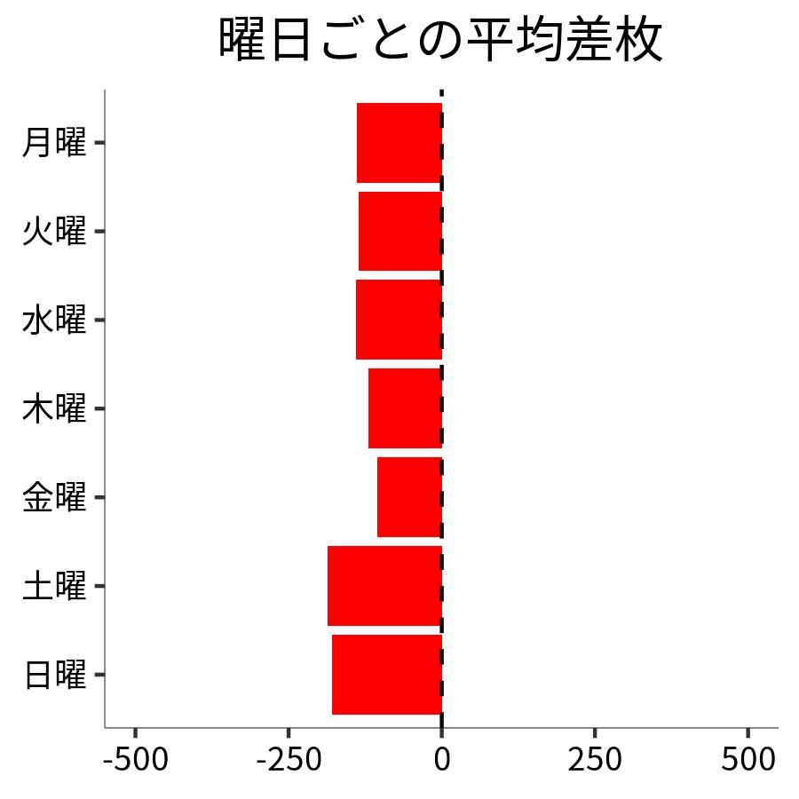 曜日ごとの平均差枚