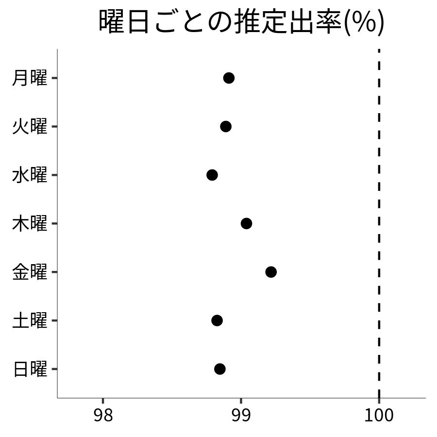 曜日ごとの出率