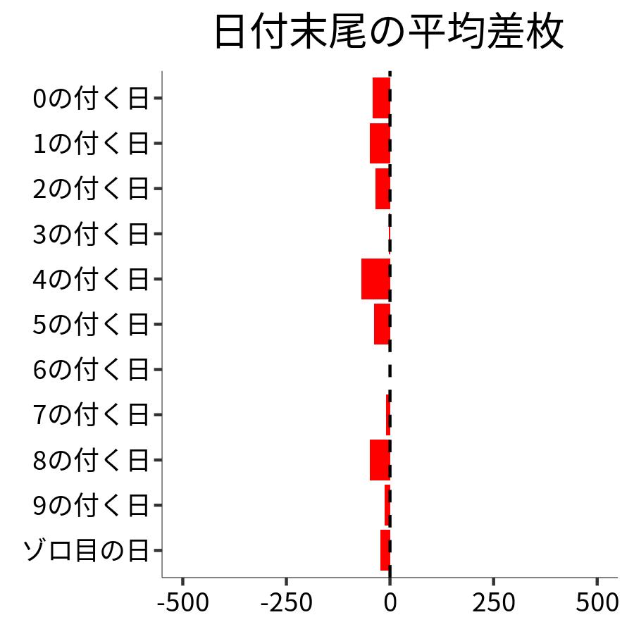 日付末尾ごとの平均差枚