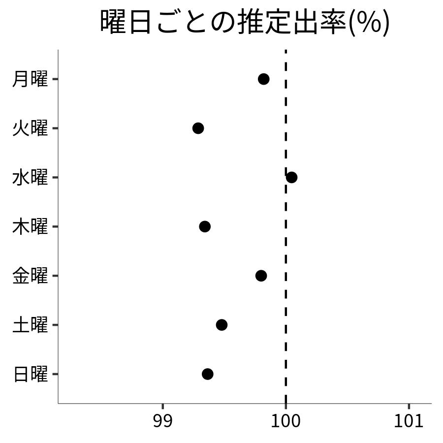 曜日ごとの出率