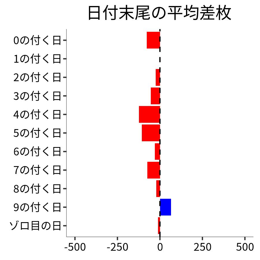 日付末尾ごとの平均差枚