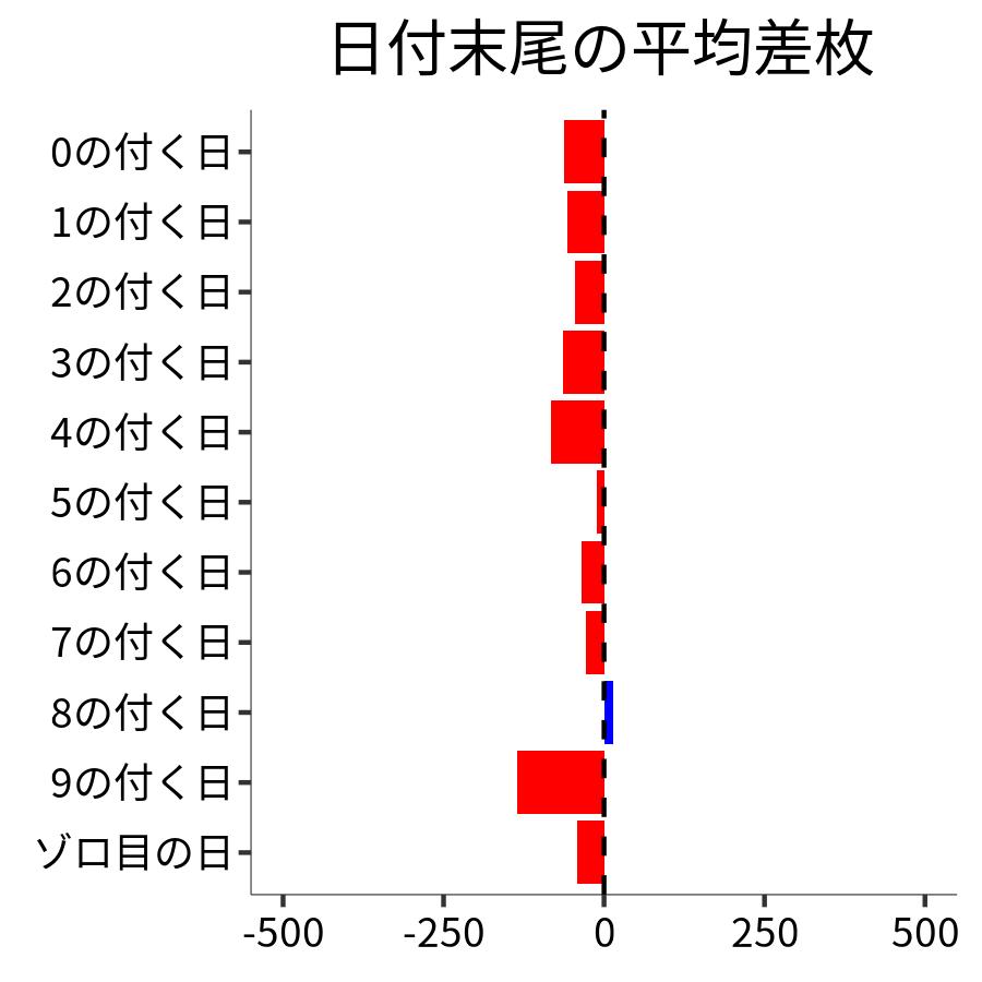 日付末尾ごとの平均差枚