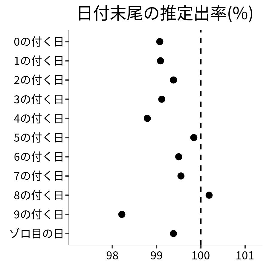 日付末尾ごとの出率
