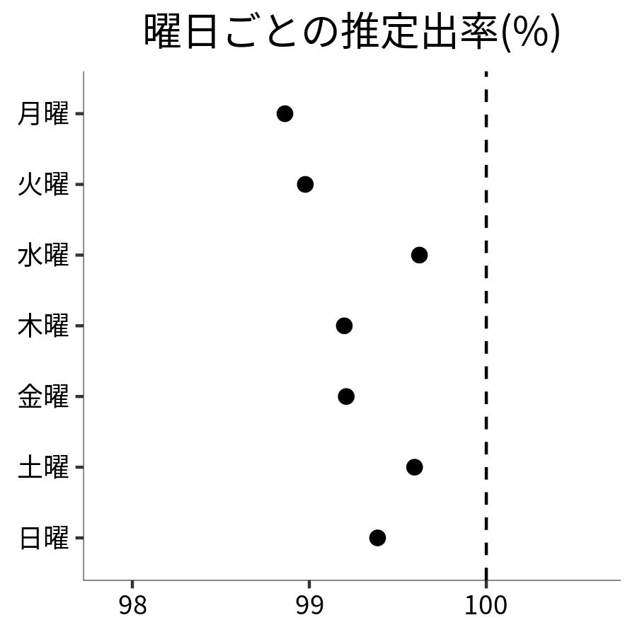 曜日ごとの出率