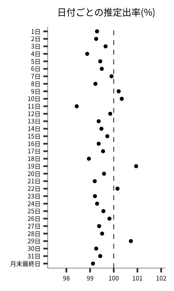 日付ごとの出率