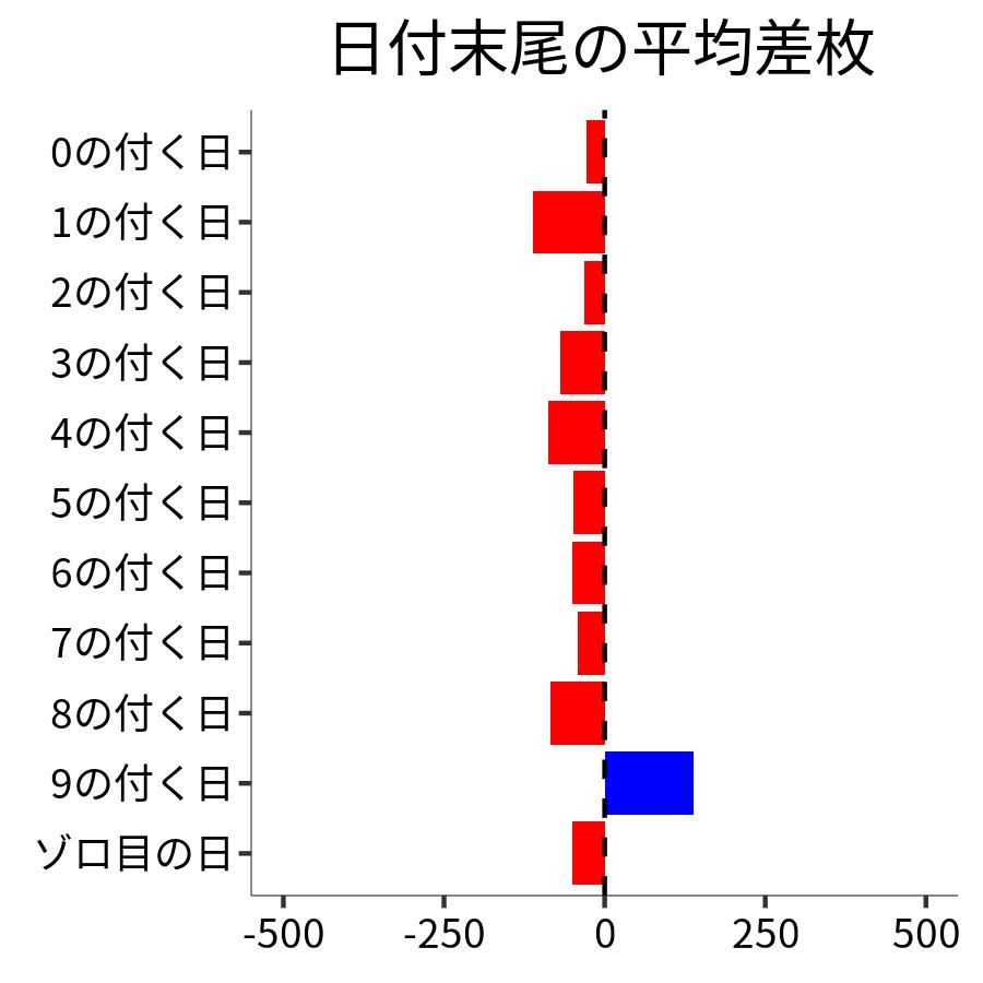 日付末尾ごとの平均差枚