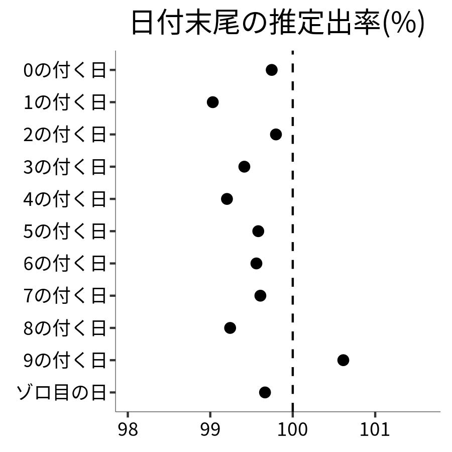 日付末尾ごとの出率