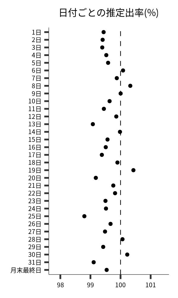 日付ごとの出率