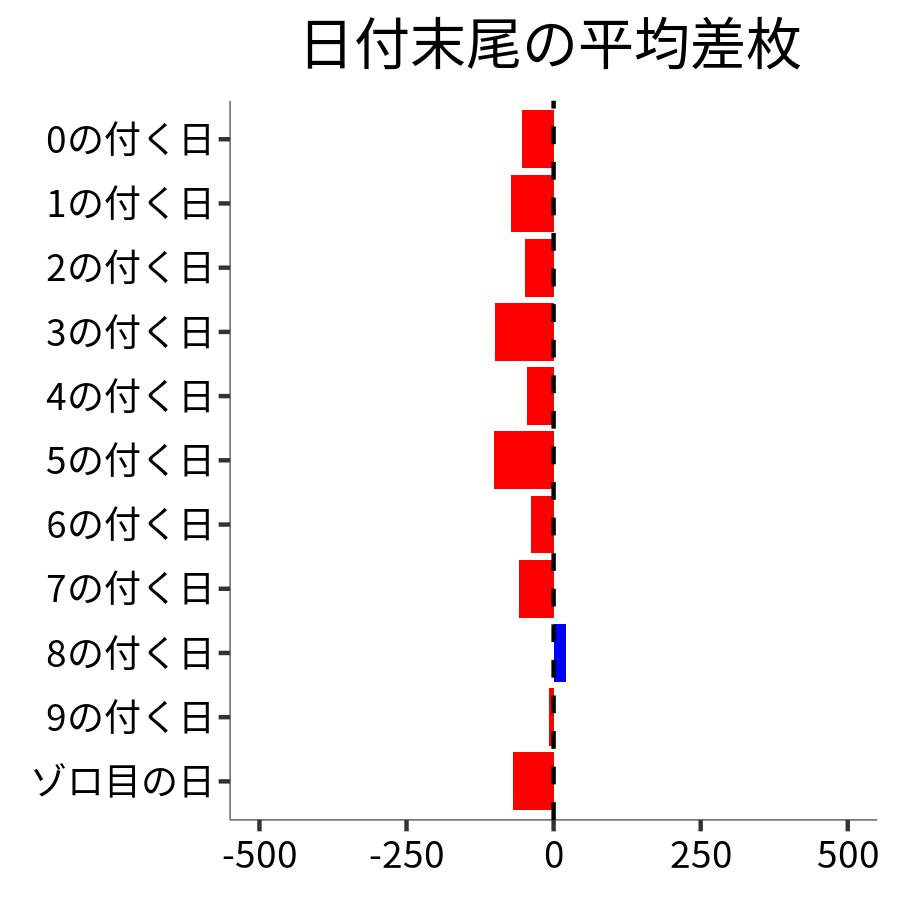 日付末尾ごとの平均差枚