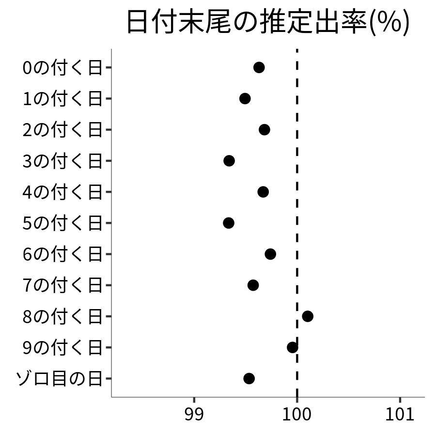 日付末尾ごとの出率