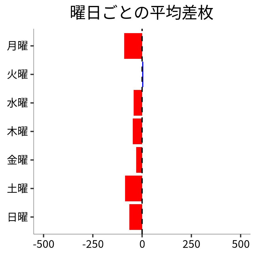 曜日ごとの平均差枚