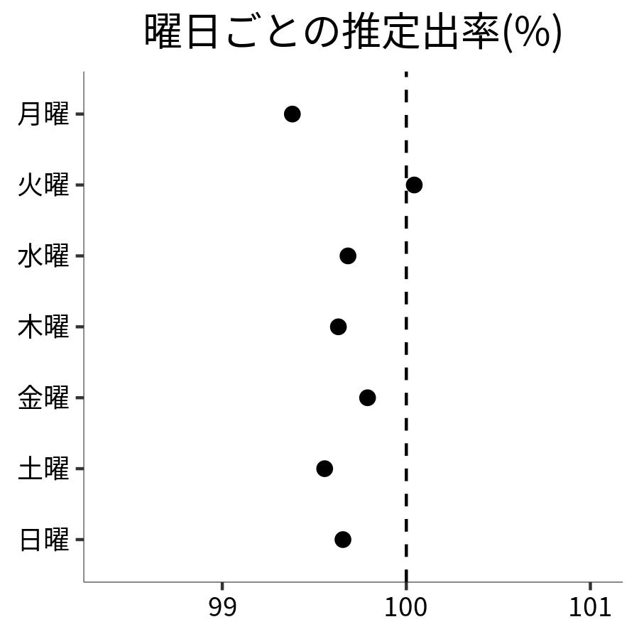 曜日ごとの出率