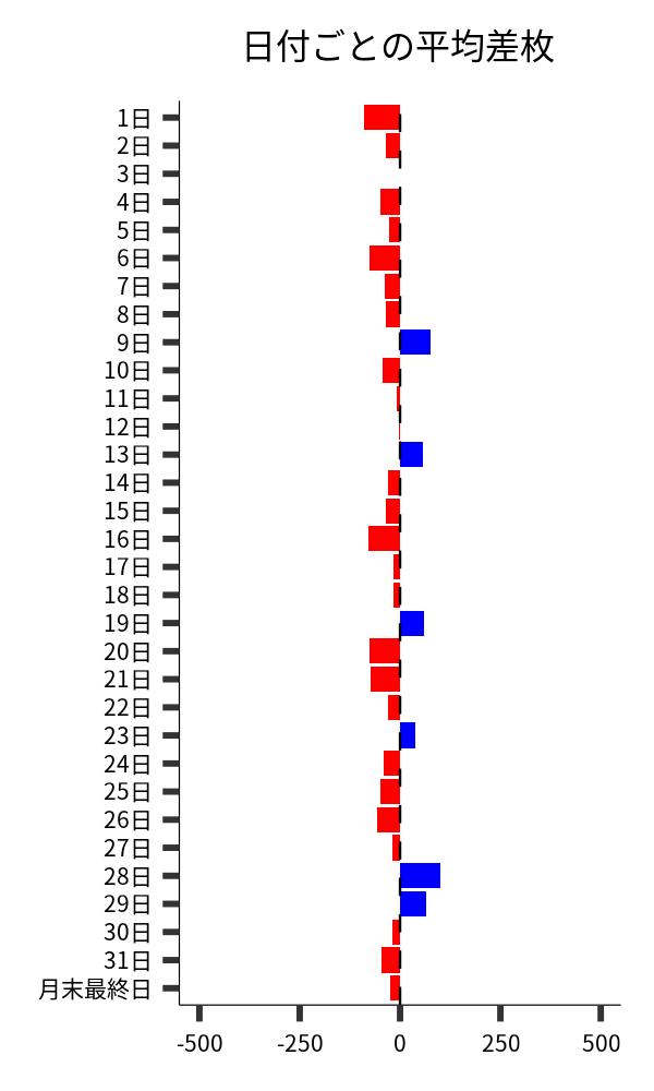 日付ごとの平均差枚