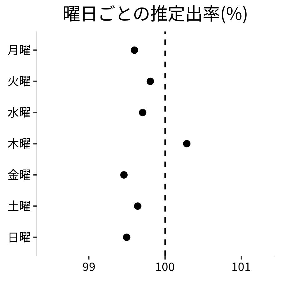 曜日ごとの出率
