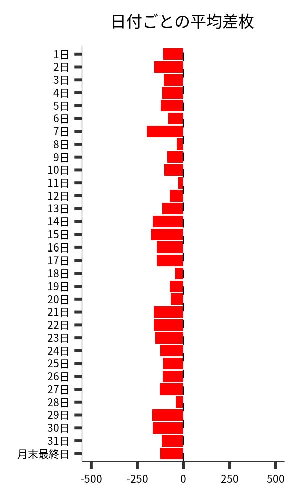 日付ごとの平均差枚