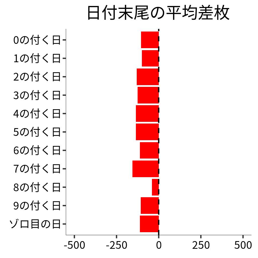 日付末尾ごとの平均差枚