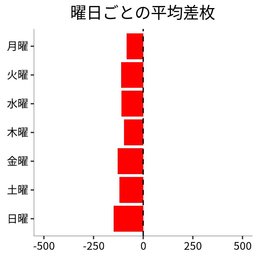 曜日ごとの平均差枚