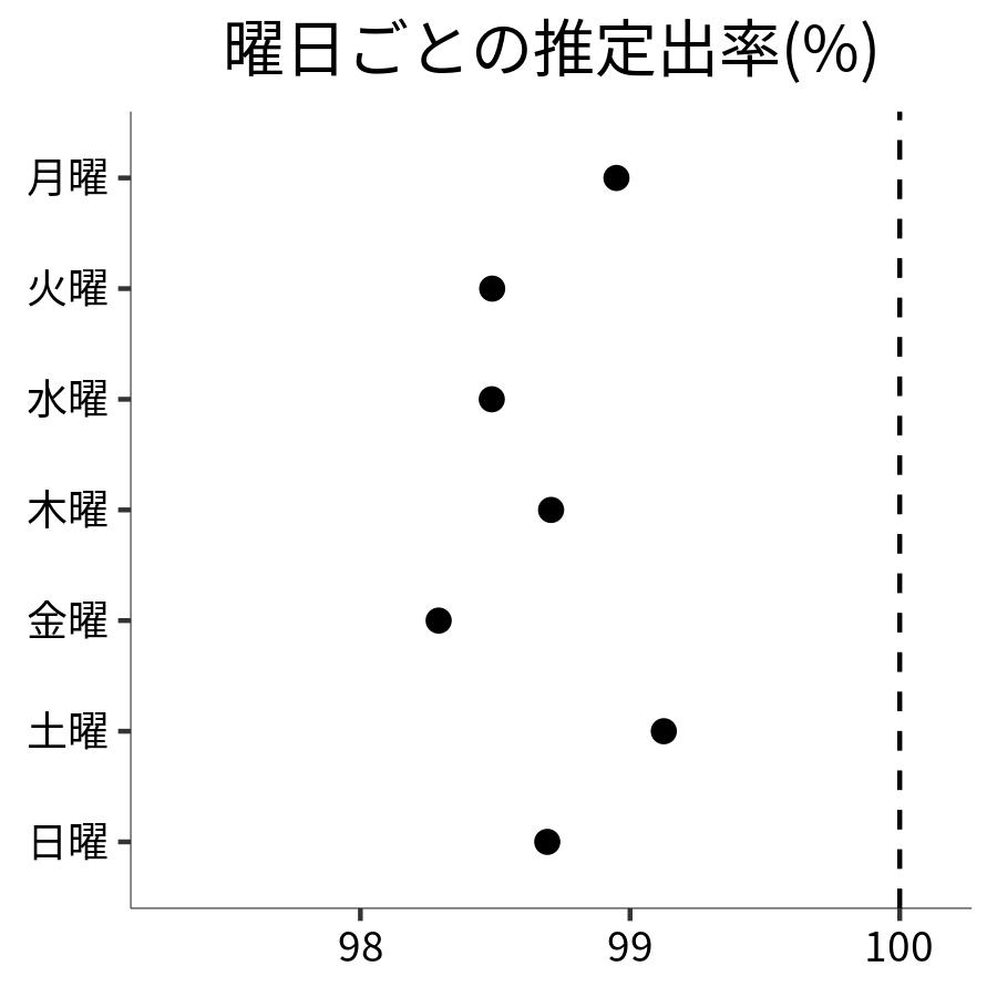 曜日ごとの出率