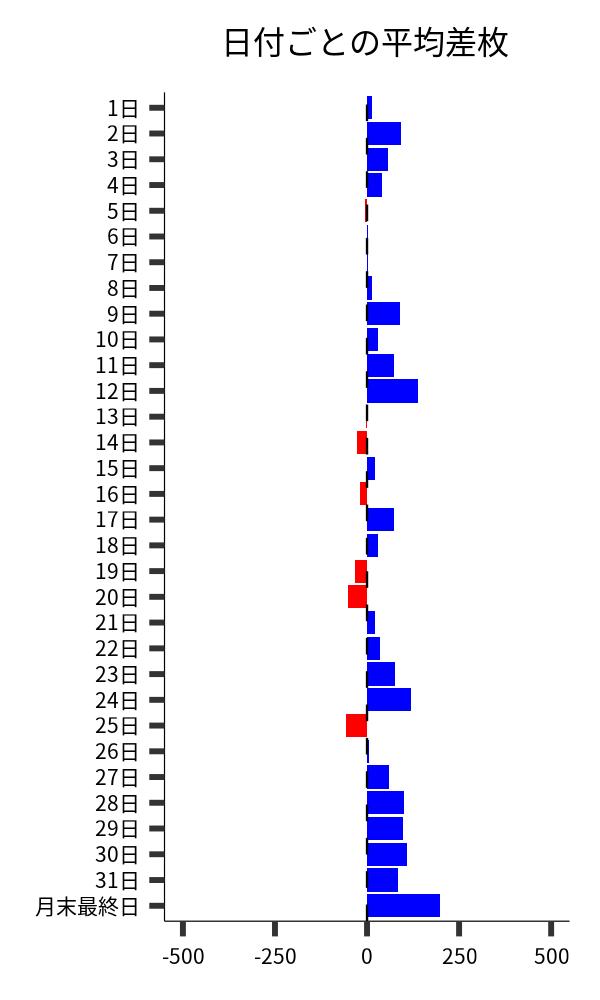 日付ごとの平均差枚