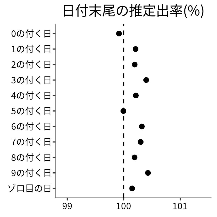 日付末尾ごとの出率