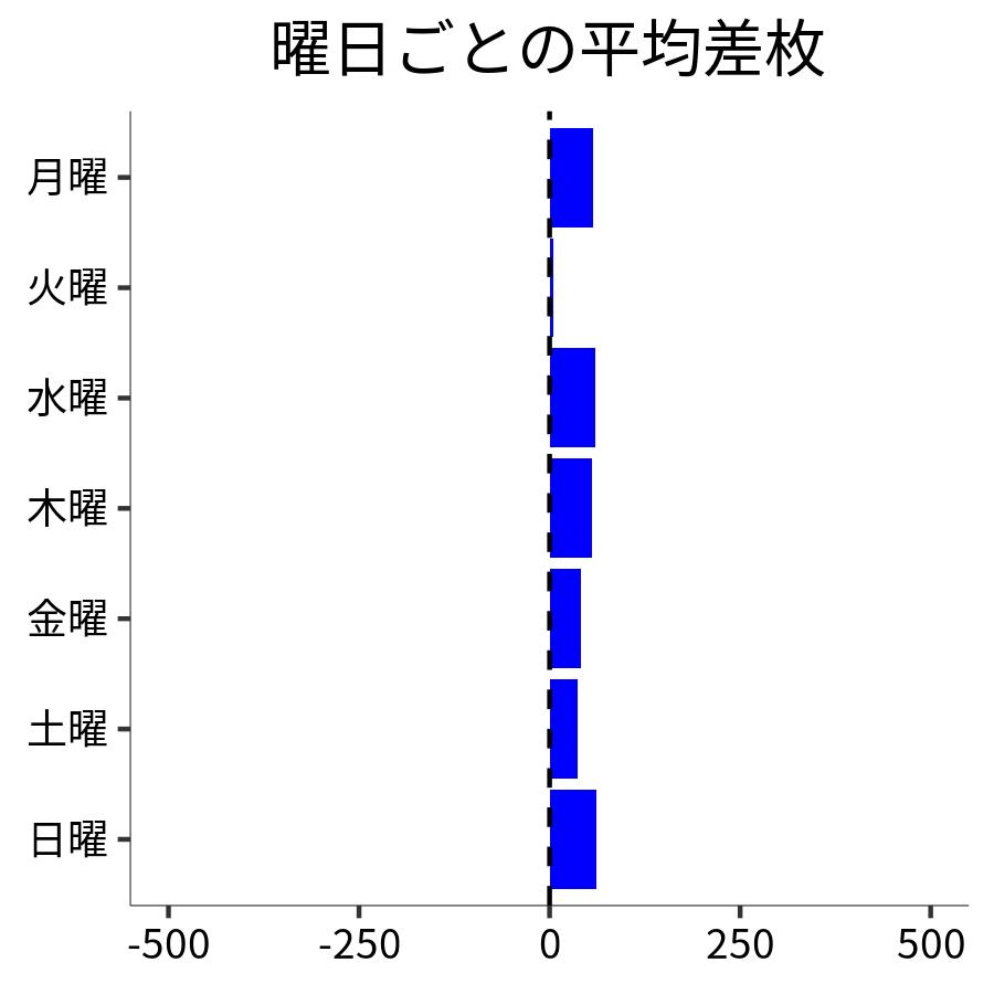曜日ごとの平均差枚