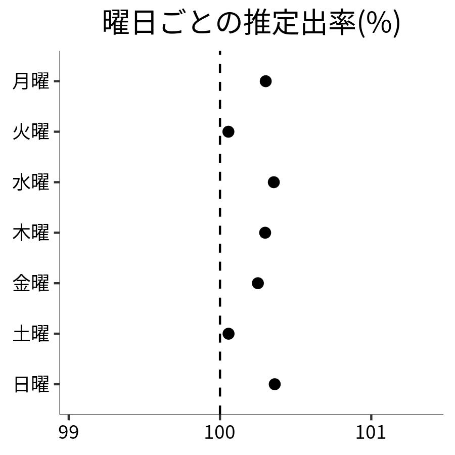 曜日ごとの出率