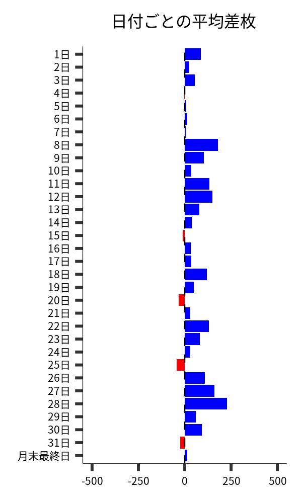 日付ごとの平均差枚