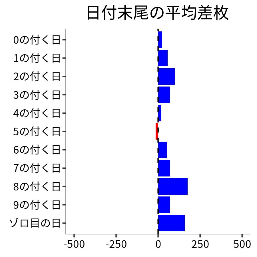 日付末尾ごとの平均差枚